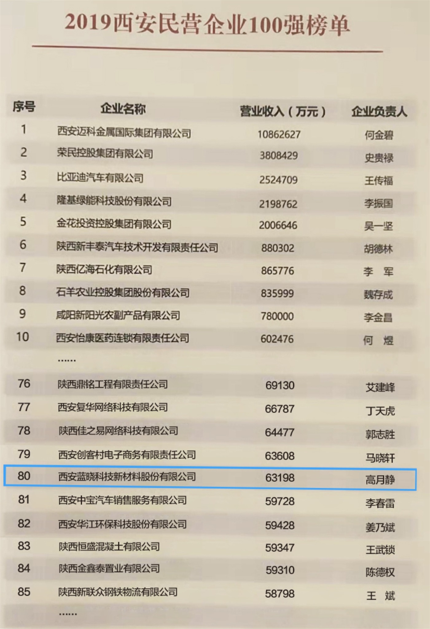 西安市民营企业百强放榜 pp电子科技连榜列80 西安市民营企业百强放榜 pp电子科技连榜列80