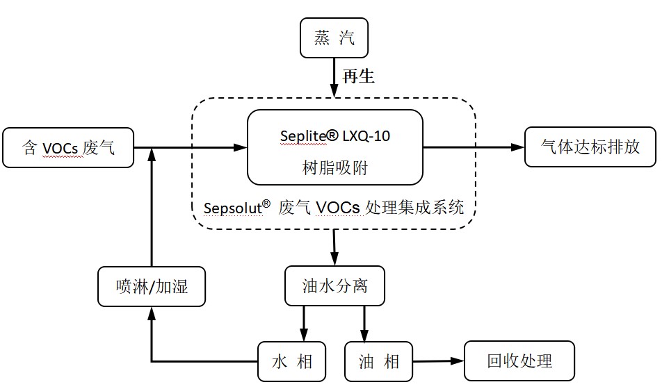 废气VOCs治理利器——pp电子科技VOCs树脂吸附技术