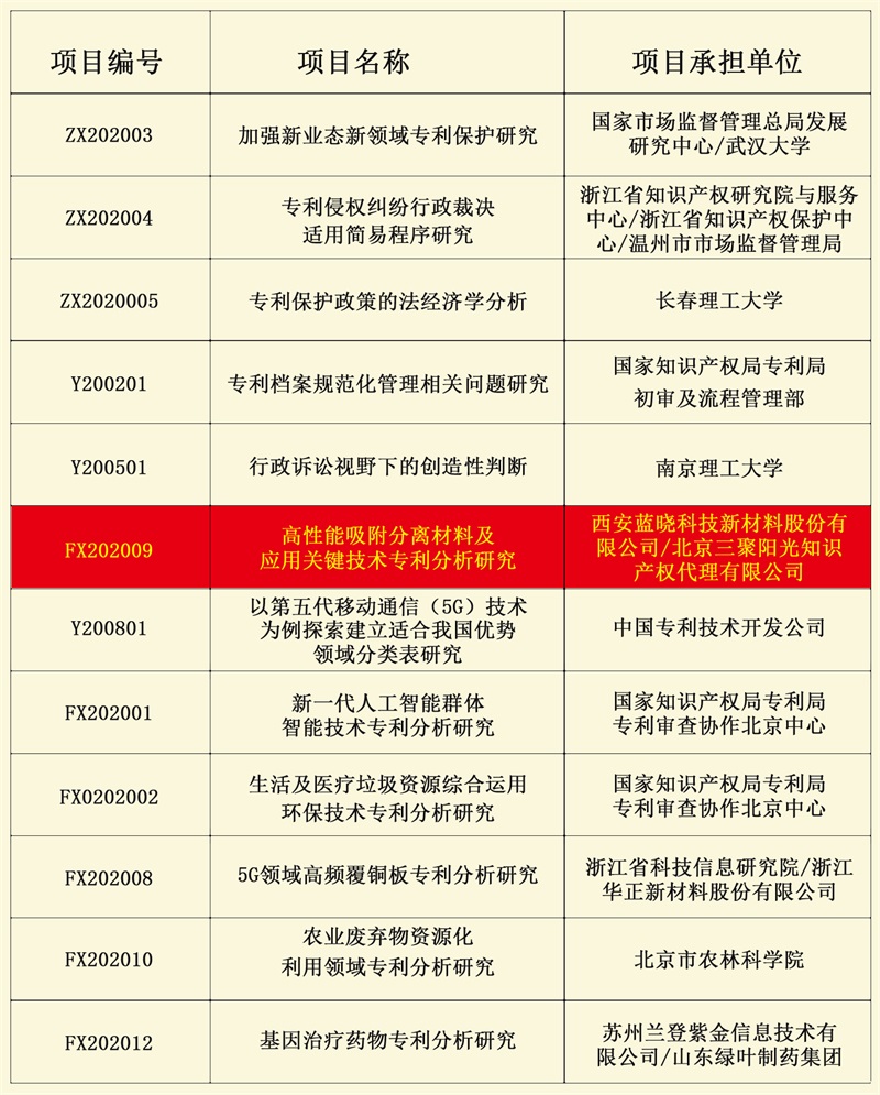pp电子科技成功获批国知局2020年度专利专项钻研项目 pp电子科技成功获批国知局2020年度专利专项钻研项目