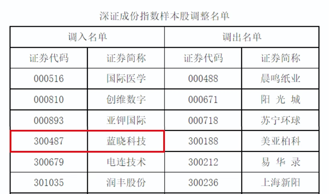 1669797253387548.png pp电子科技入选深证成指、创业板指样本股1.jpg