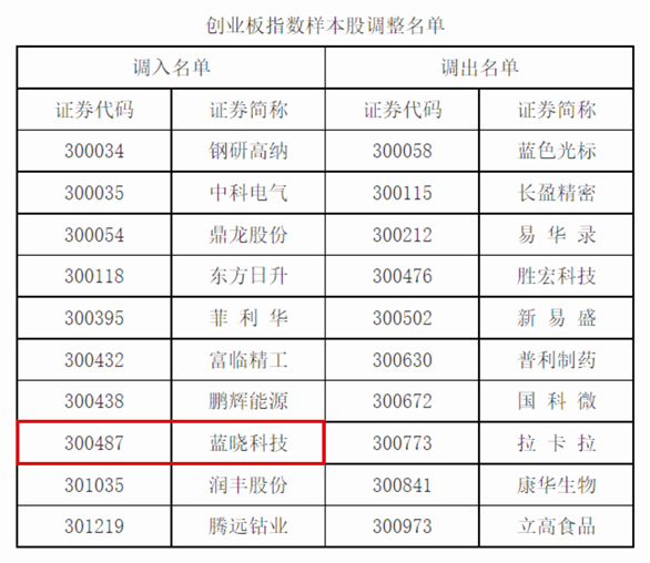 1669797265516421.png pp电子科技入选深证成指、创业板指样本股2.jpg