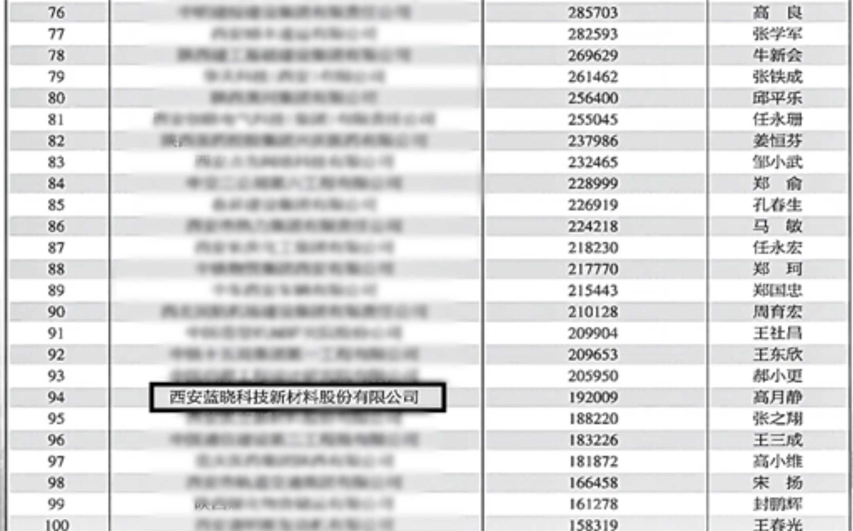 pp电子科技入选“2023西安百强企业” pp电子科技入选“2023西安百强企业”